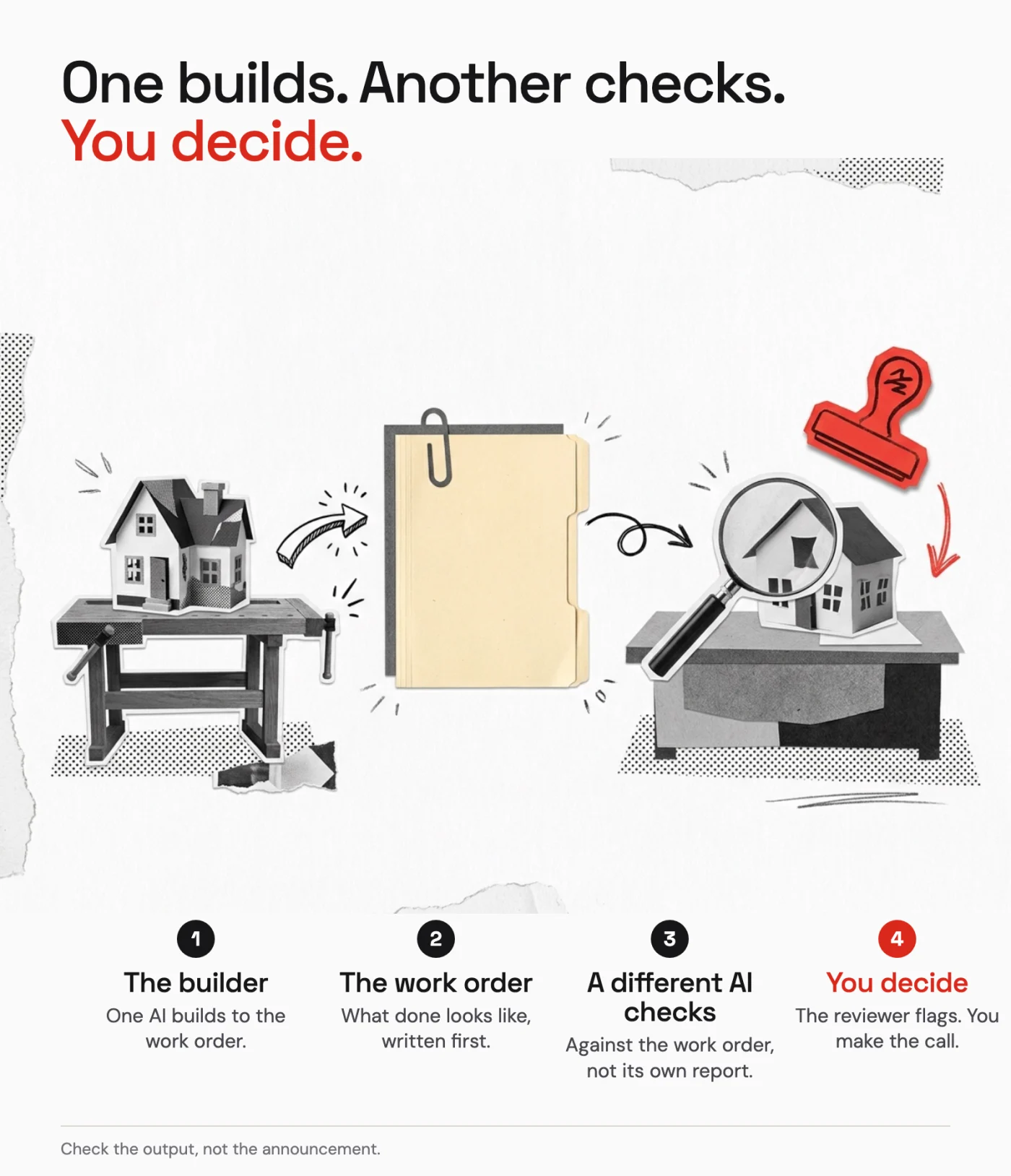 One AI builds to a written work order, a different AI checks the output against it, and you make the final call.