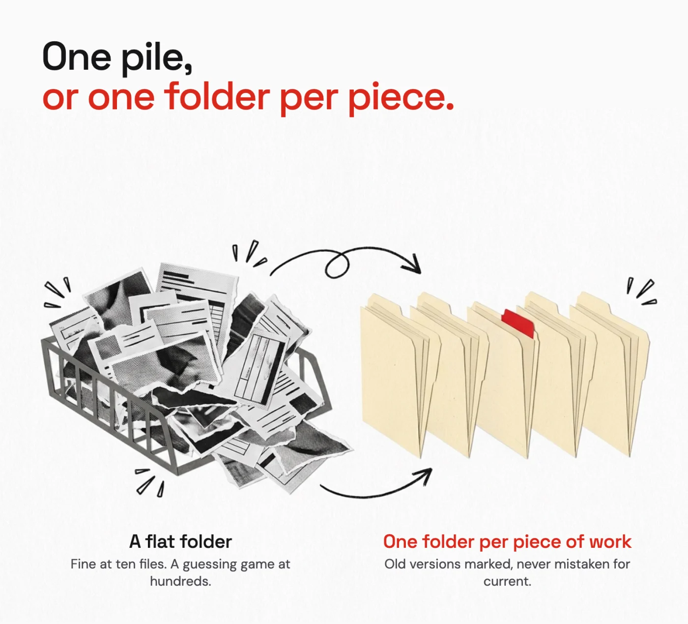On the left, a wire tray overflowing with look-alike pages; on the right, a neat row of folders, one per piece of work, old versions marked.