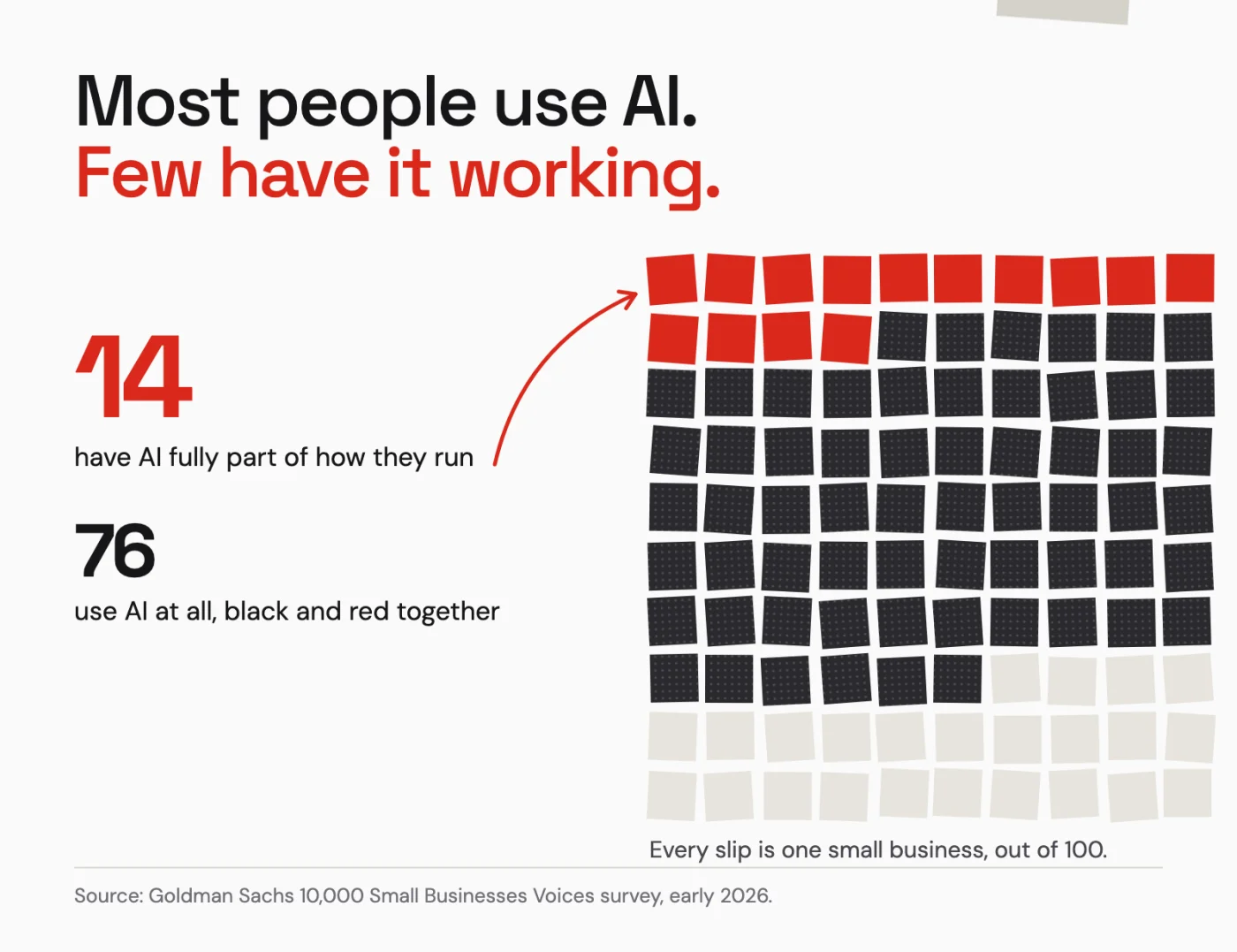 One hundred paper slips, one per small business: 76 use AI, and only 14 of them, in red, have it fully part of how they run.