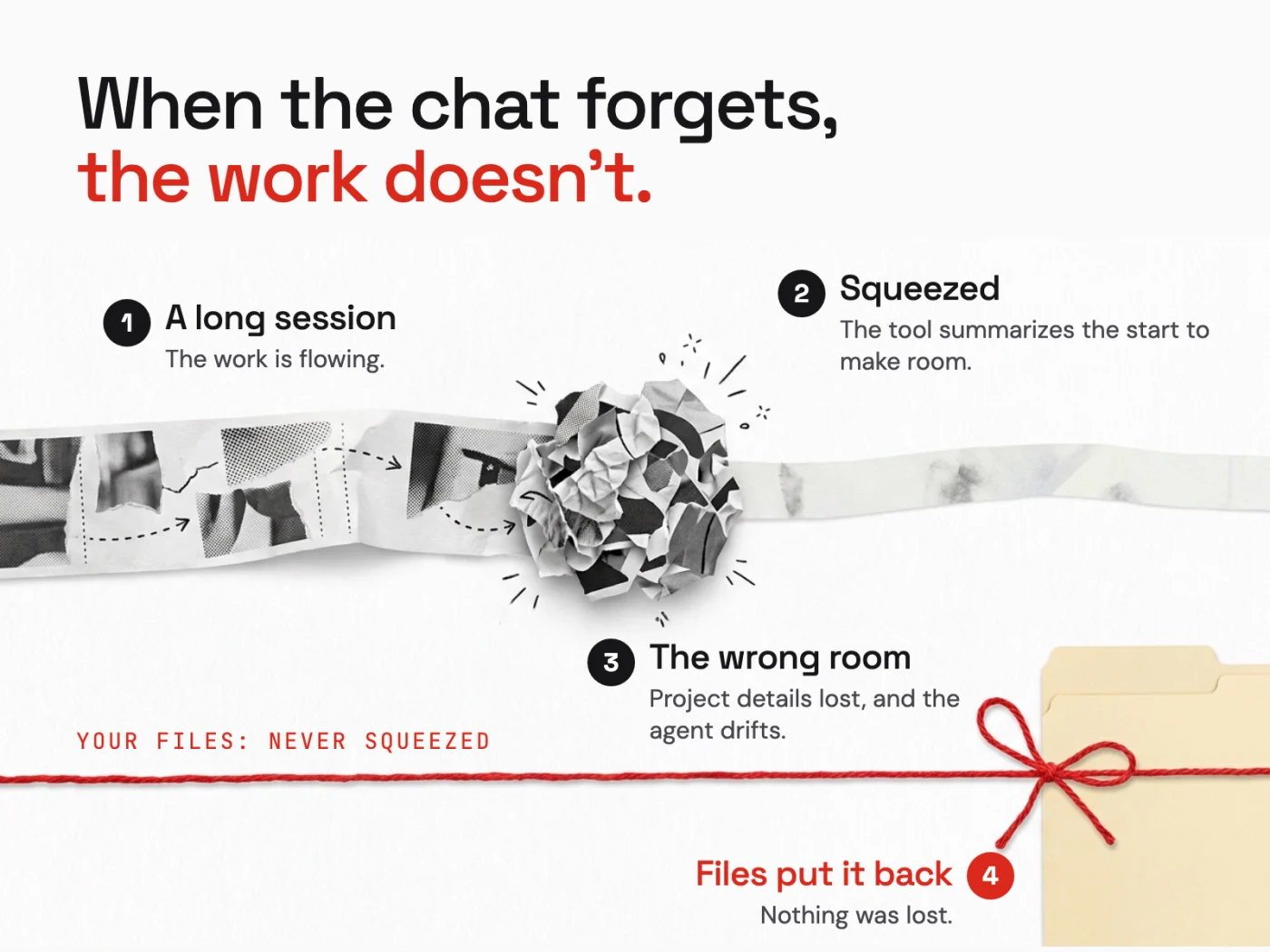 A long paper strip of conversation gets crushed into a ball and runs on thin, while a red string of files runs unbroken to a folder: the chat gets squeezed, the files put it back.