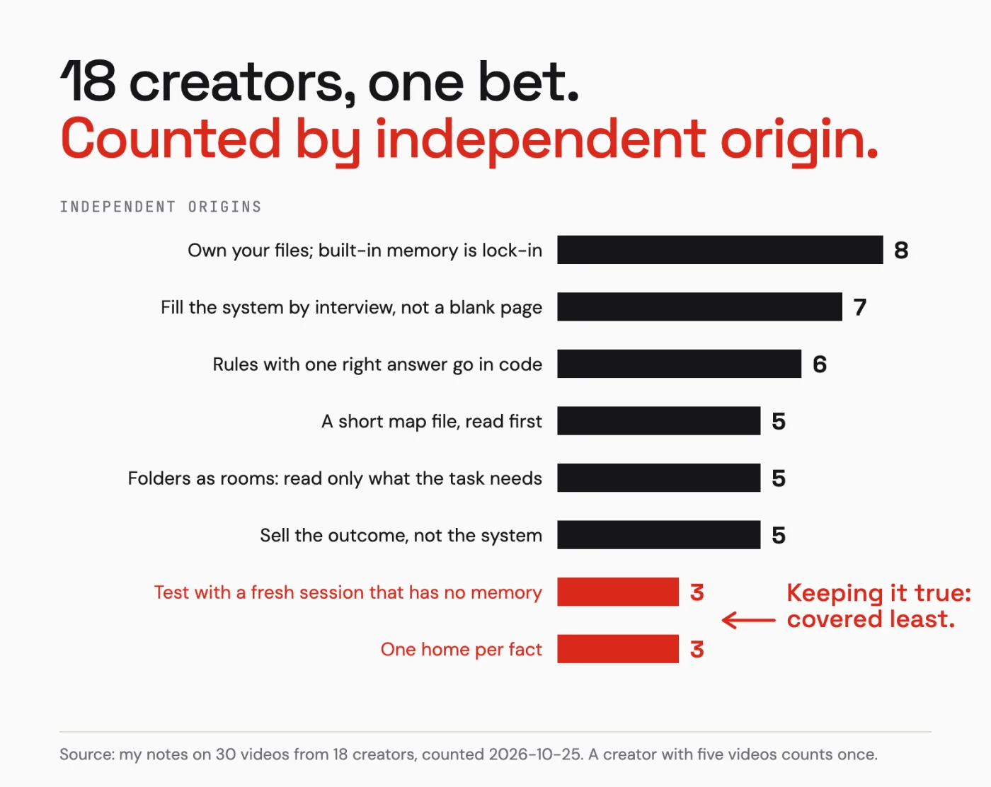 What 18 creators agree on, counted by independent origin: owning your files leads with 8; testing with a fresh session and one home per fact are covered least, with 3 each.